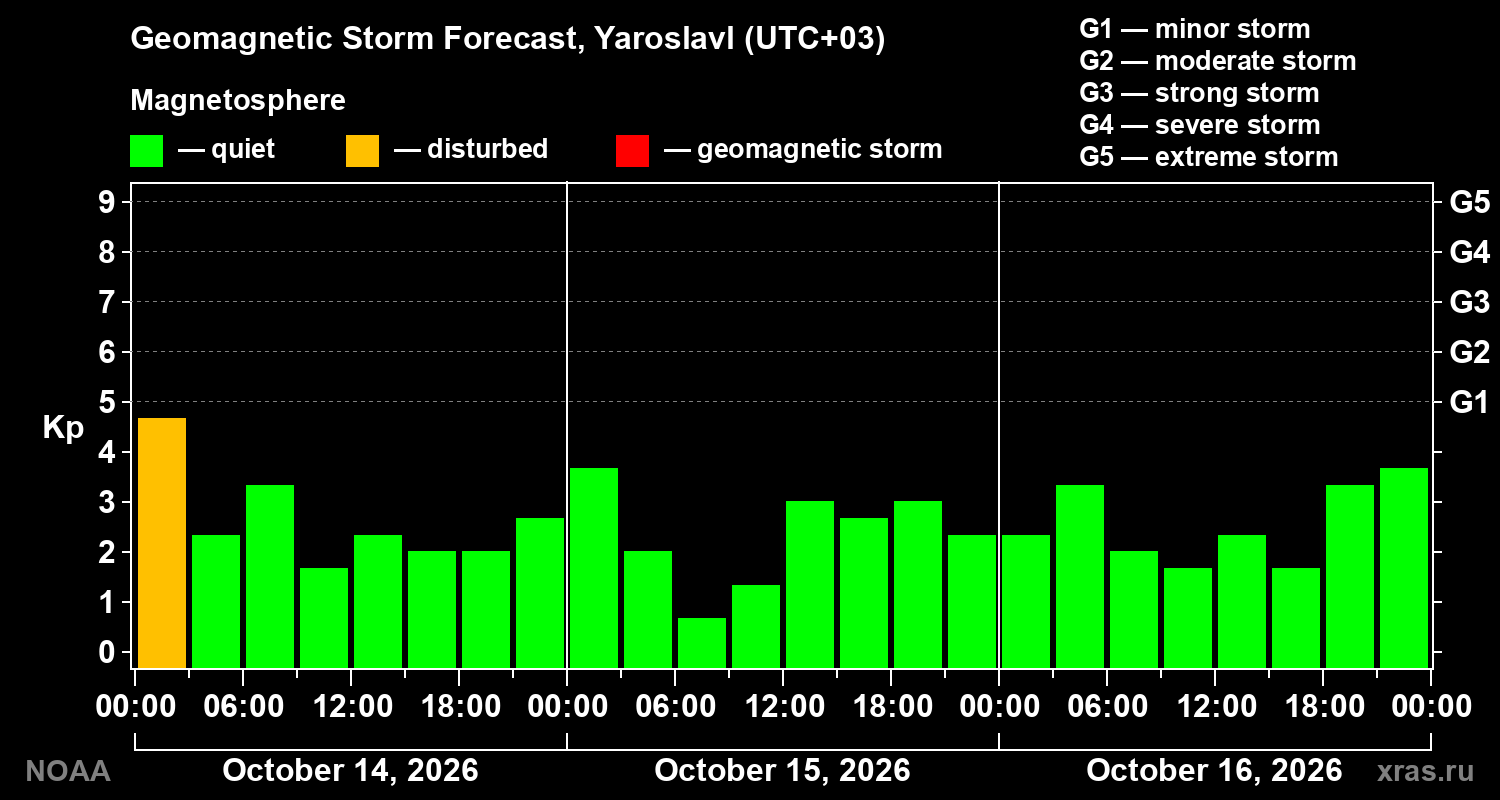 Geomagnetic index Kp forecast for three days