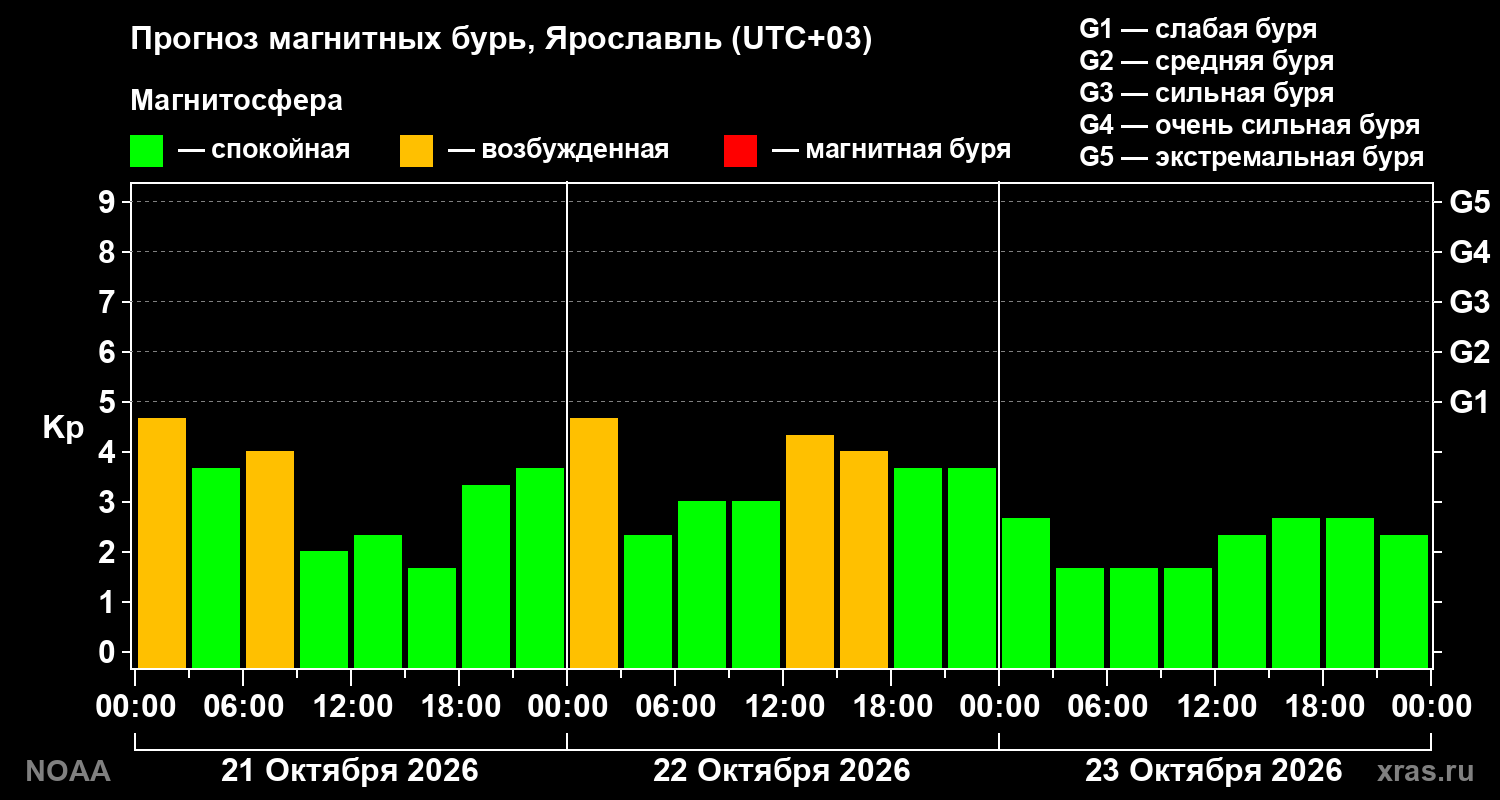 Прогноз геомагнитного индекса Kp на трое суток