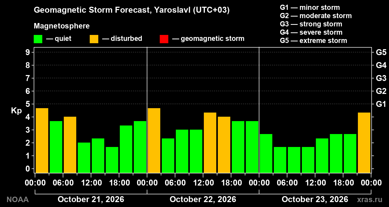 Geomagnetic index Kp forecast for three days