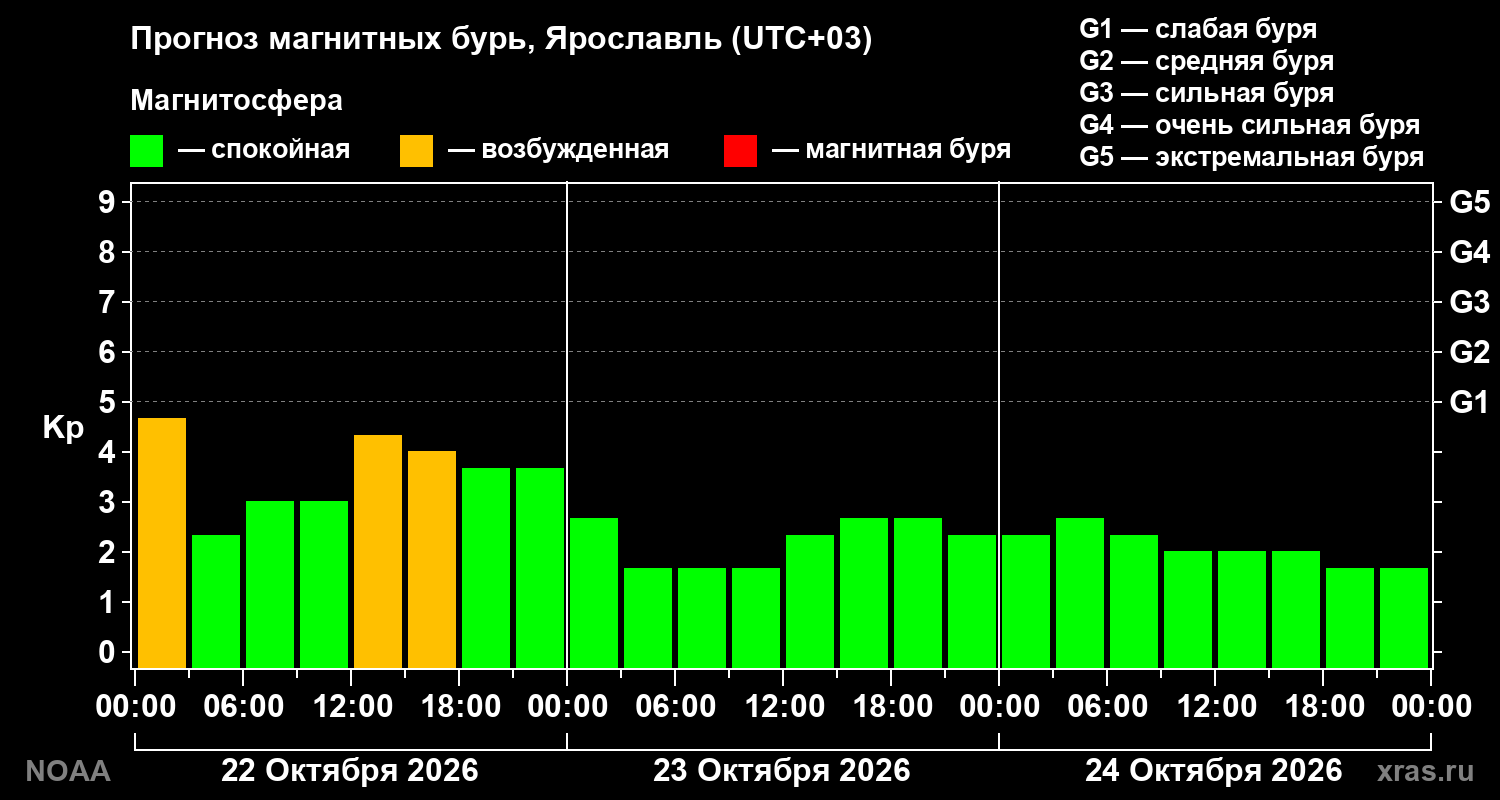 Прогноз геомагнитного индекса Kp на трое суток
