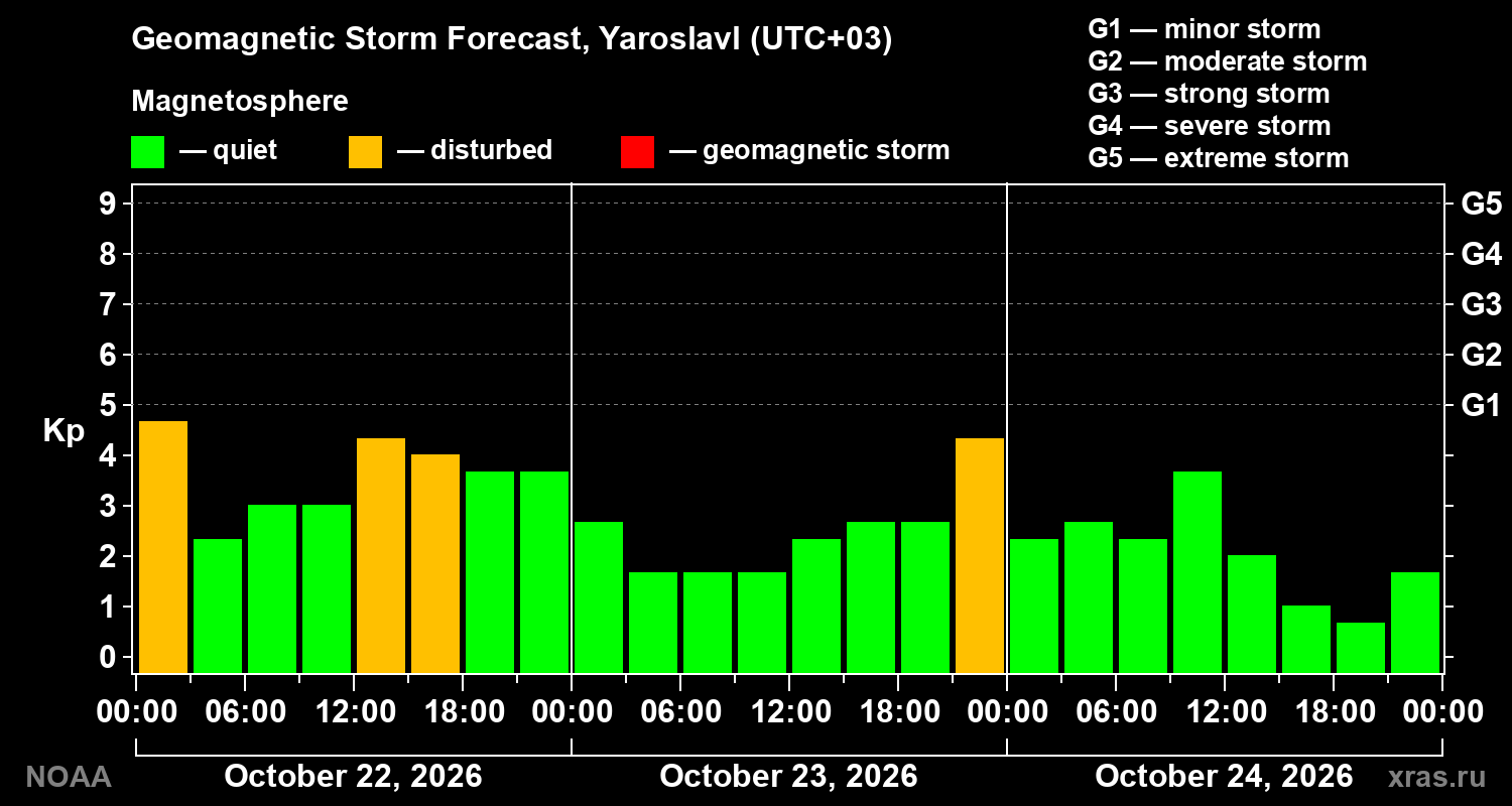 Geomagnetic index Kp forecast for three days