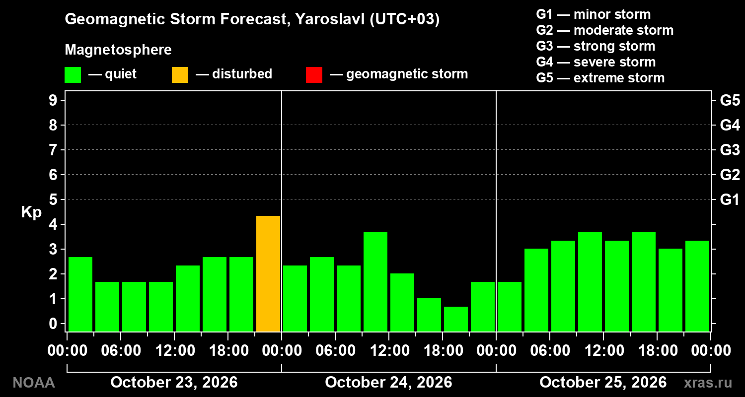 Geomagnetic index Kp forecast for three days