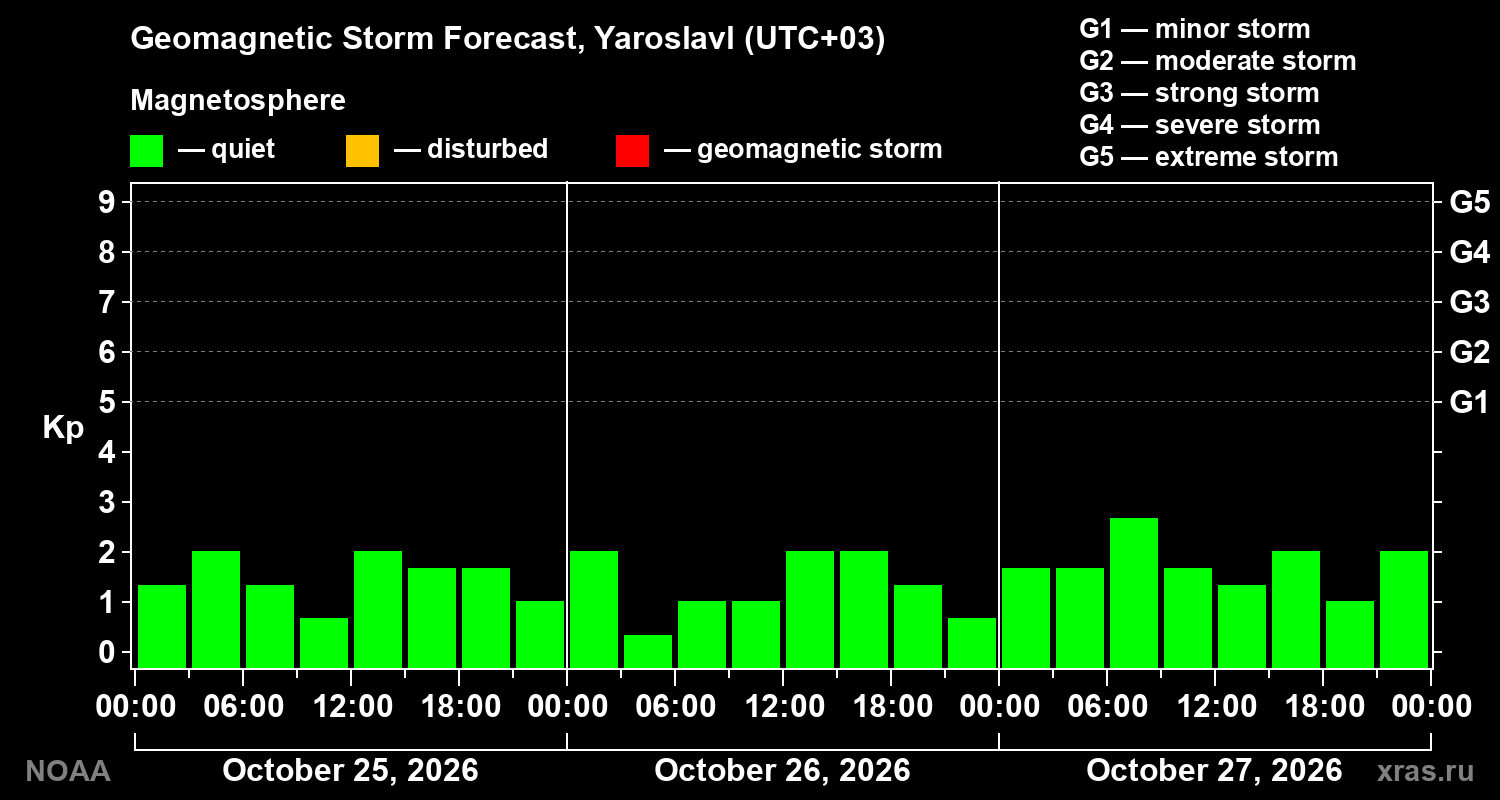 Geomagnetic index Kp forecast for three days