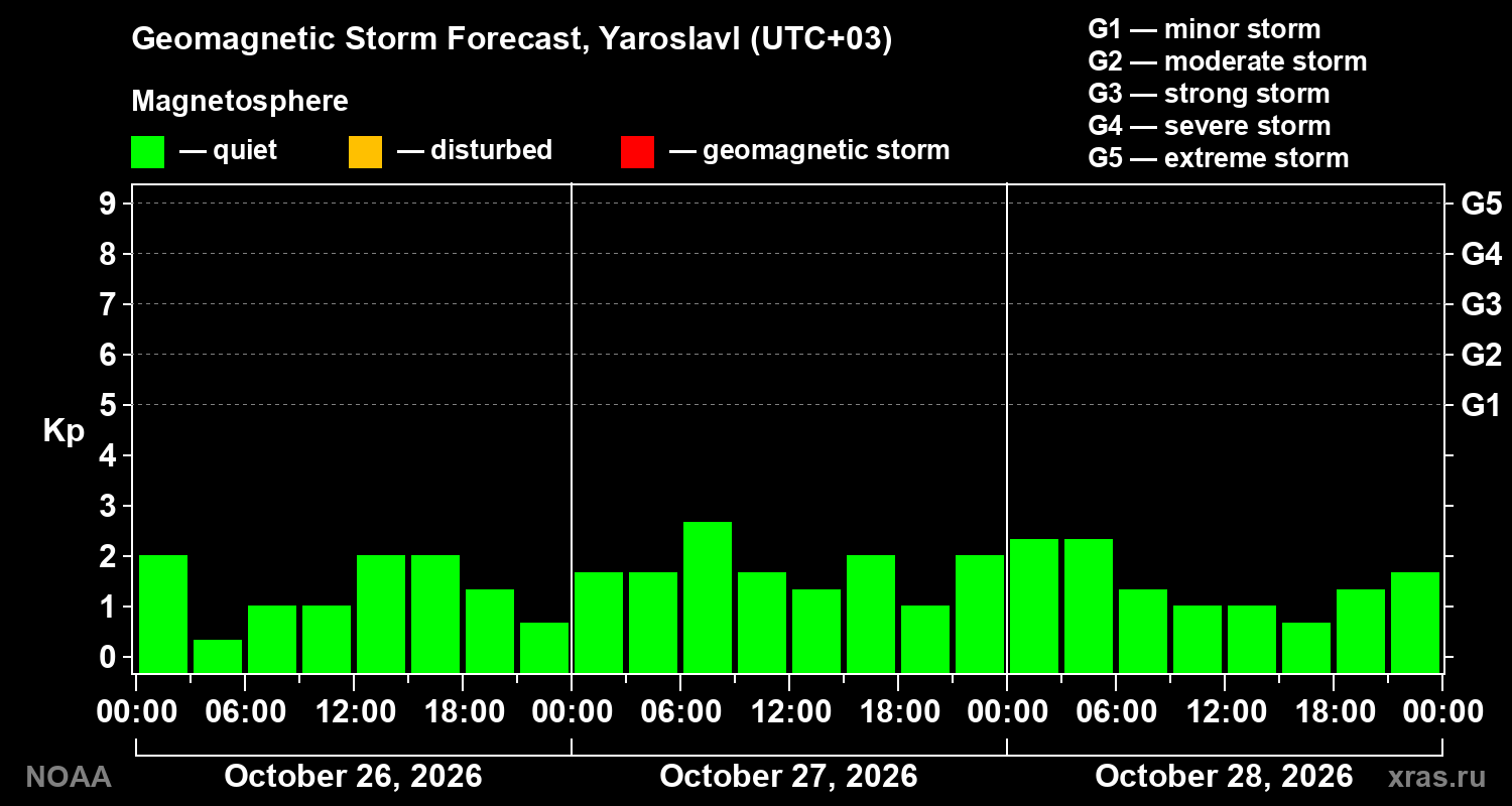 Geomagnetic index Kp forecast for three days