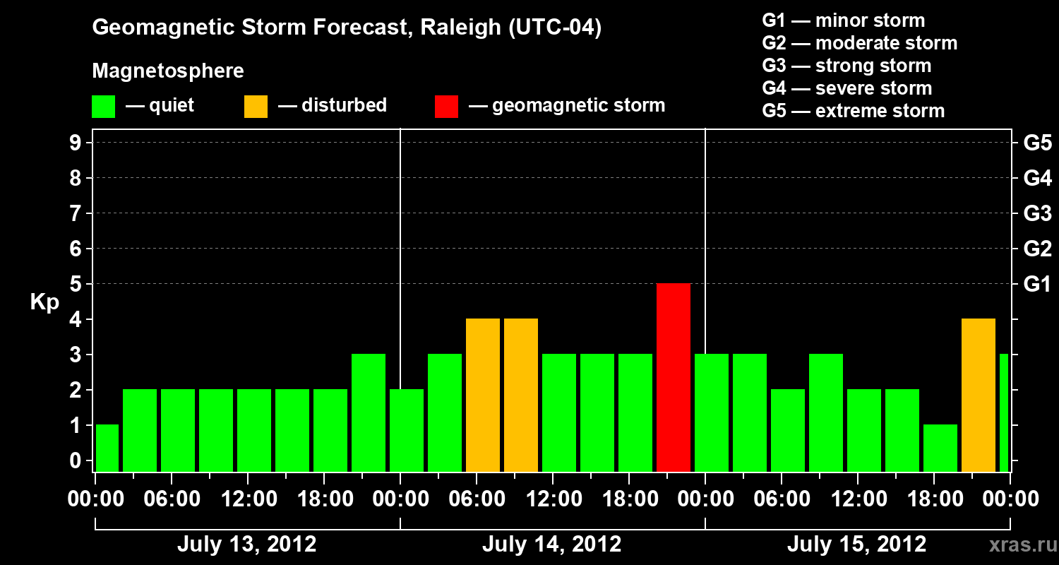 Forecast of the geomagnetic index Kp