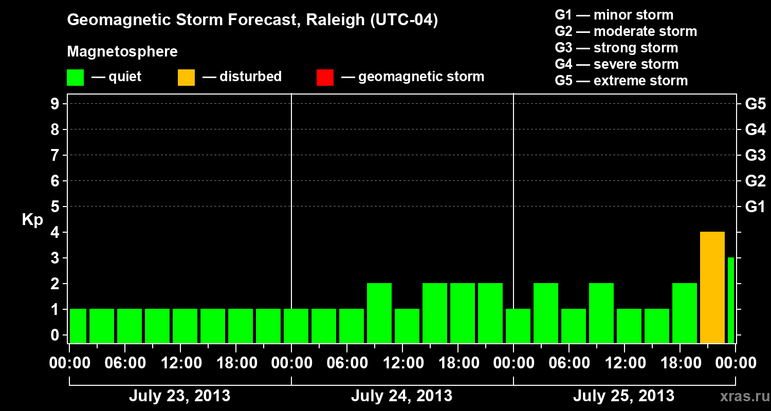 Forecast of the geomagnetic index Kp