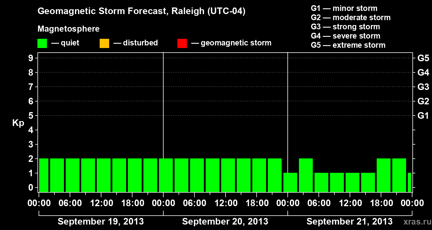 Forecast of the geomagnetic index Kp