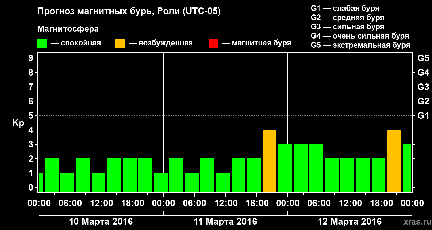 Прогноз геомагнитного индекса Kp
