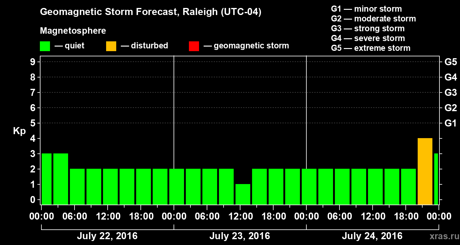 Forecast of the geomagnetic index Kp