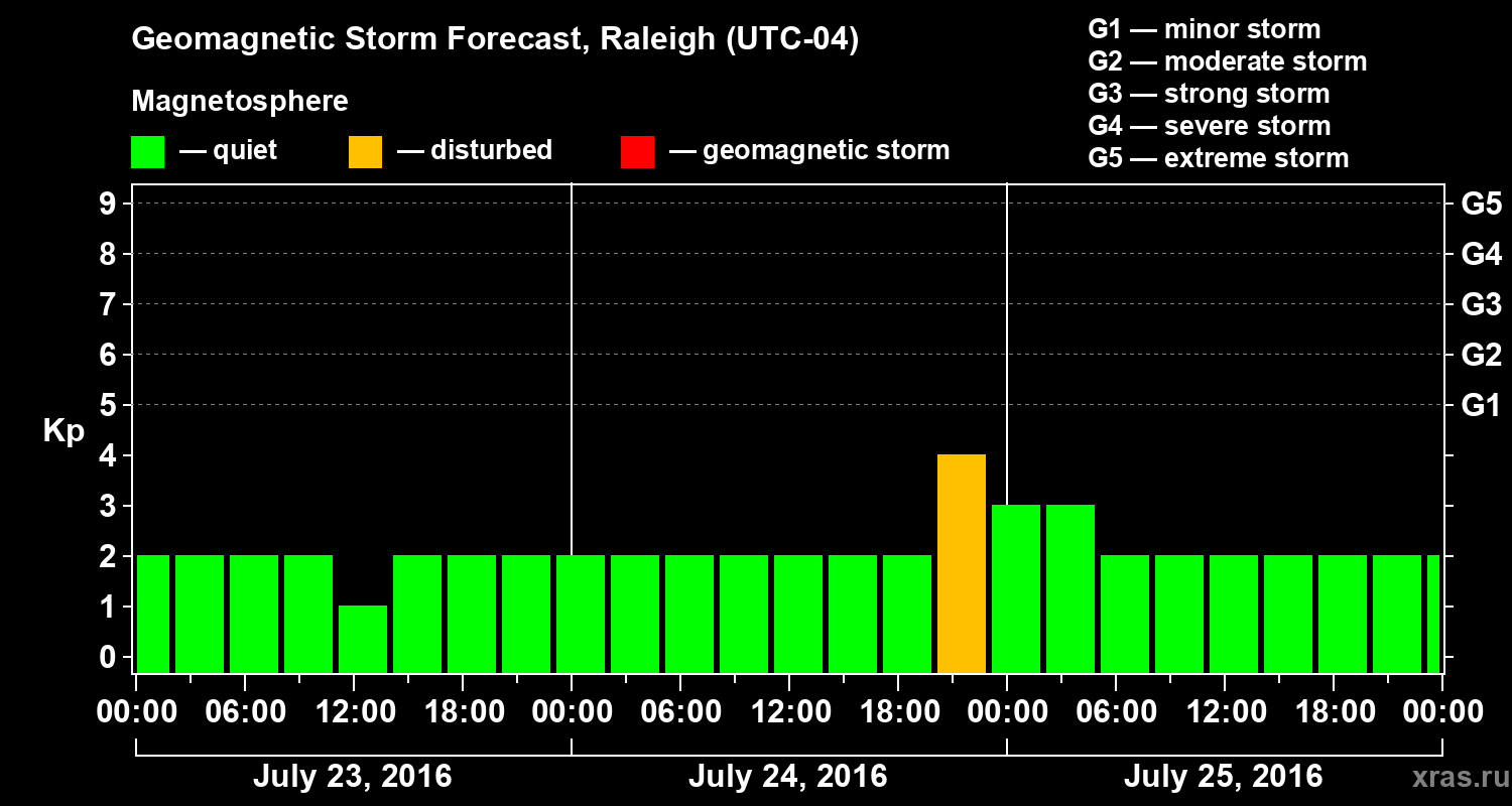 Forecast of the geomagnetic index&nbsp;Kp