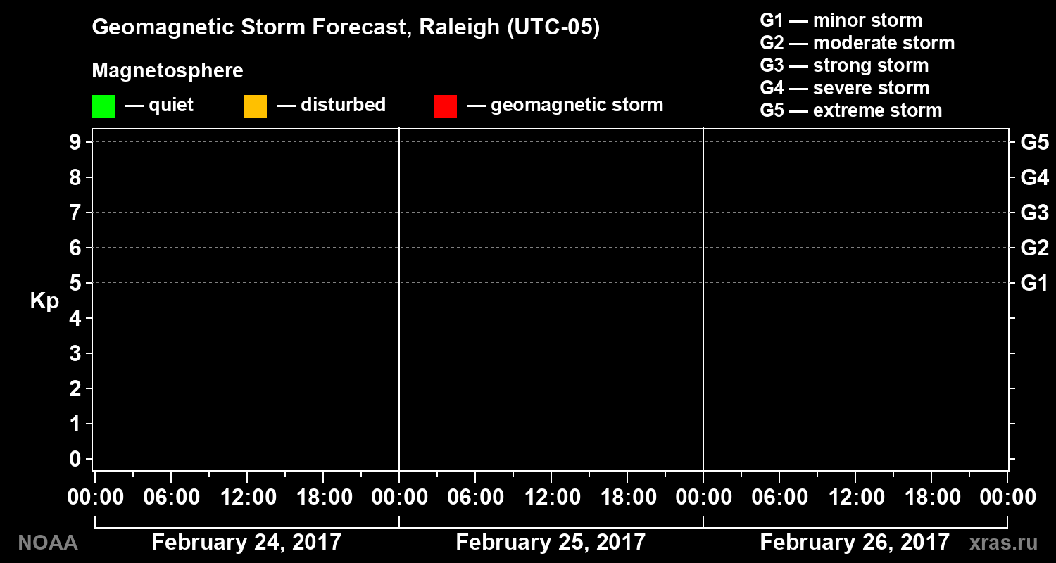 Geomagnetic index Kp forecast for three days