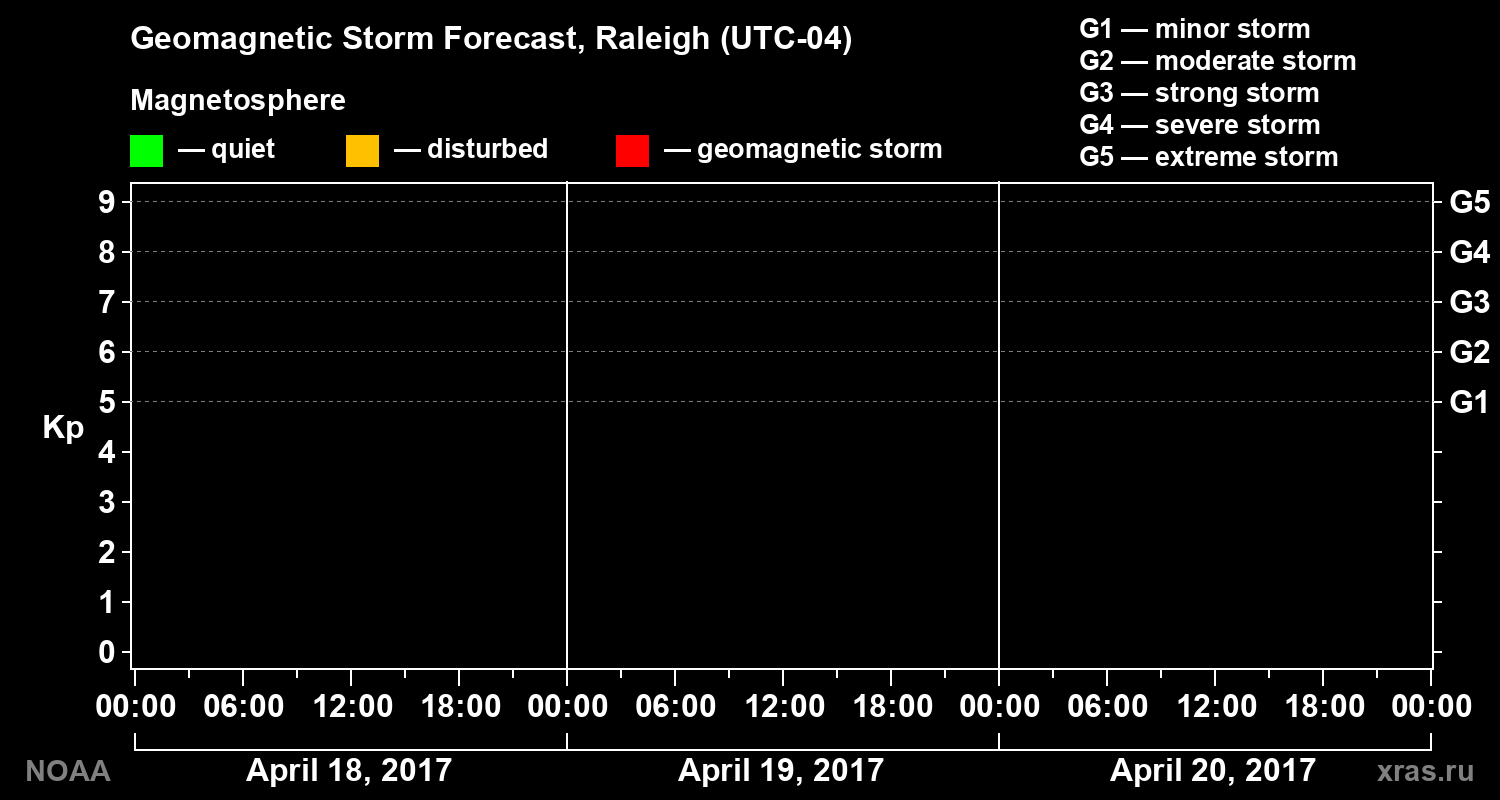 Geomagnetic index Kp forecast for three days