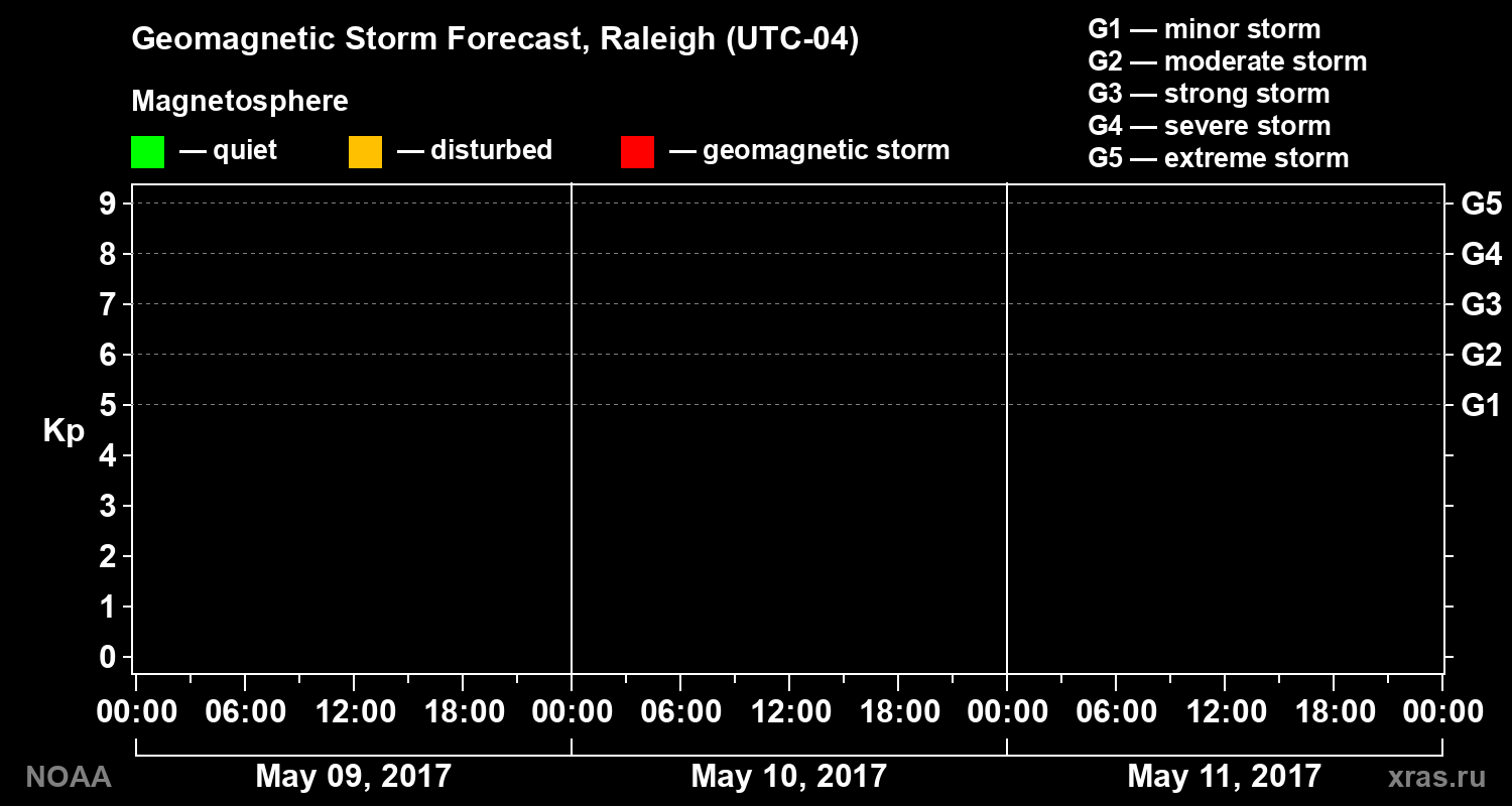 Geomagnetic index Kp forecast for three days