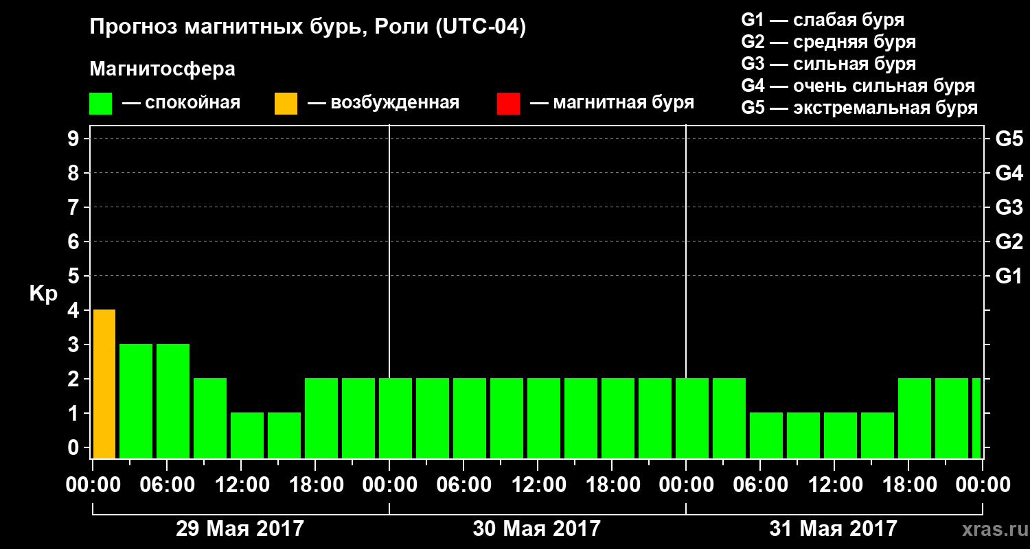 Прогноз геомагнитного индекса Kp