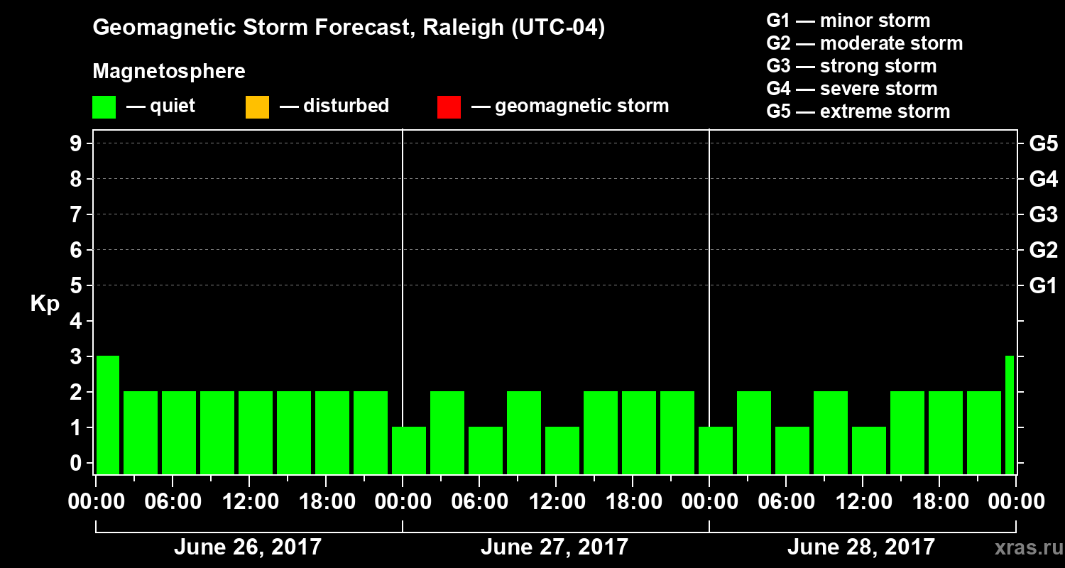 Forecast of the geomagnetic index&nbsp;Kp