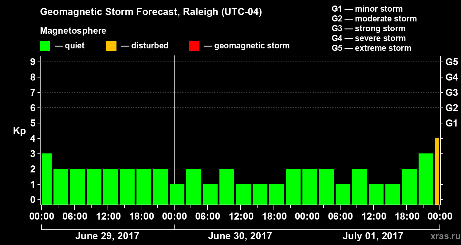 Forecast of the geomagnetic index&nbsp;Kp
