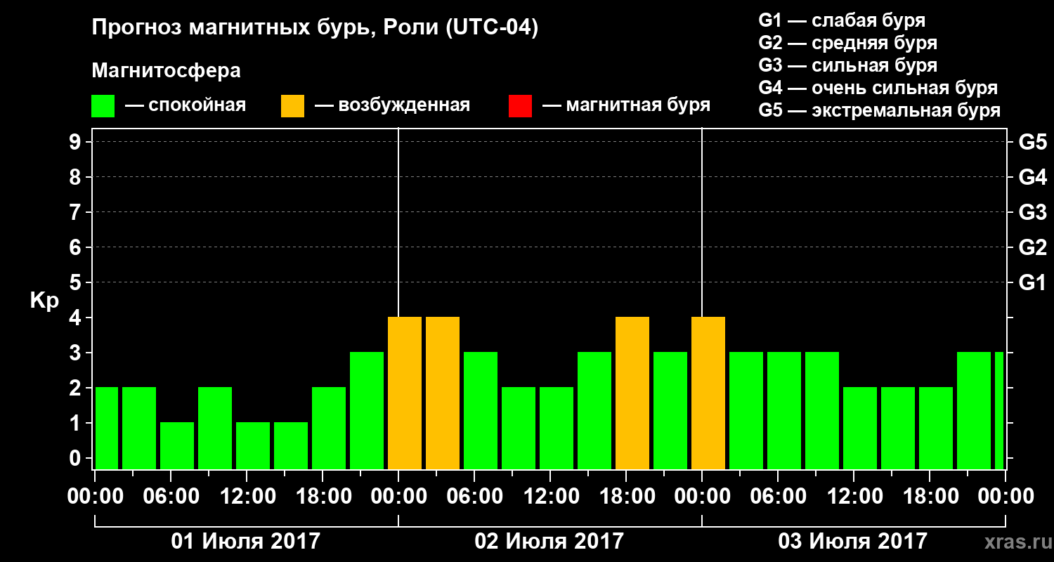 Прогноз геомагнитного индекса Kp