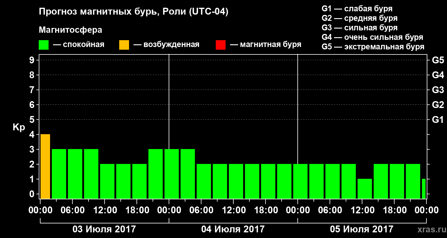 Прогноз геомагнитного индекса Kp