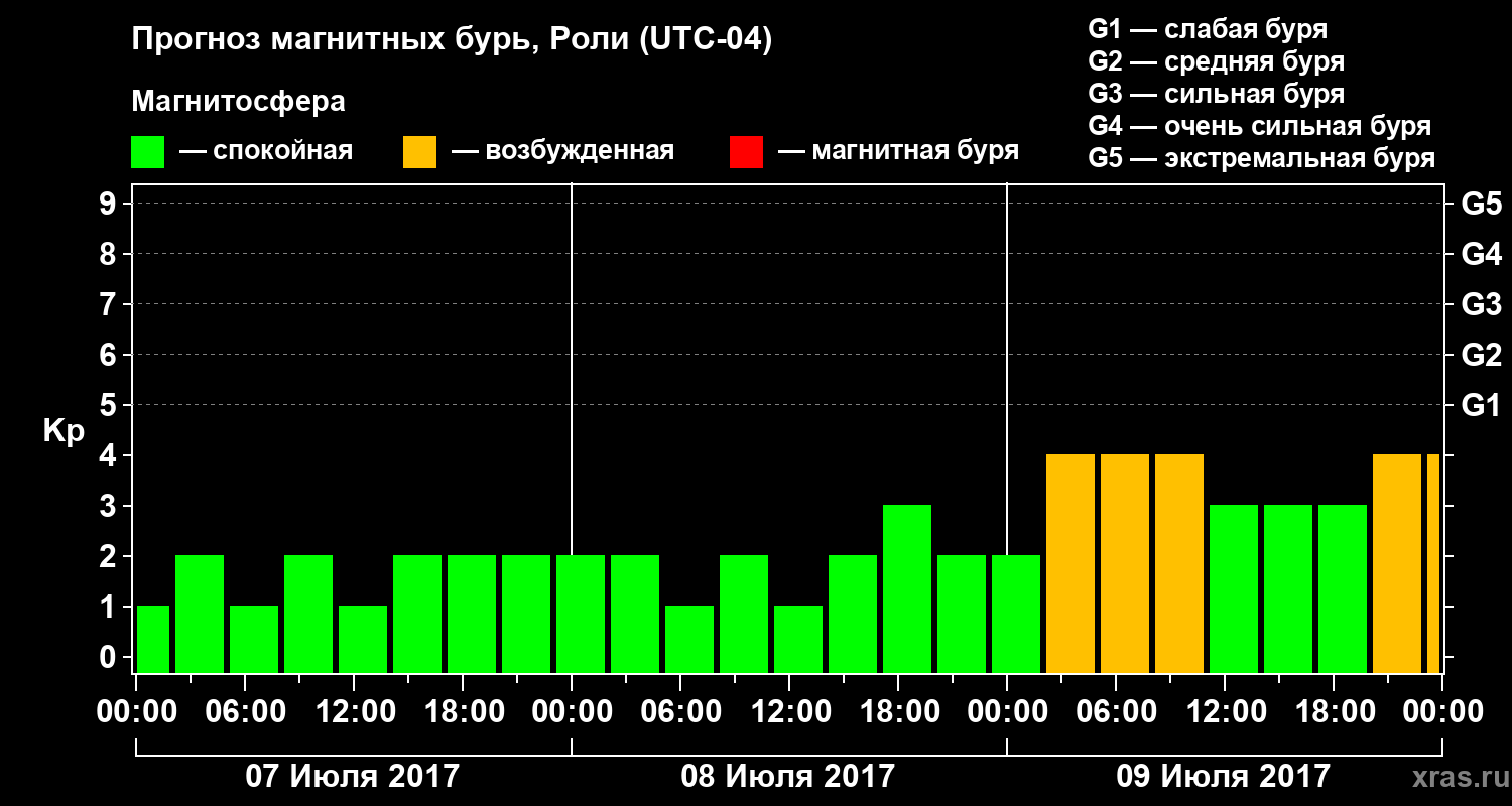 Прогноз геомагнитного индекса Kp