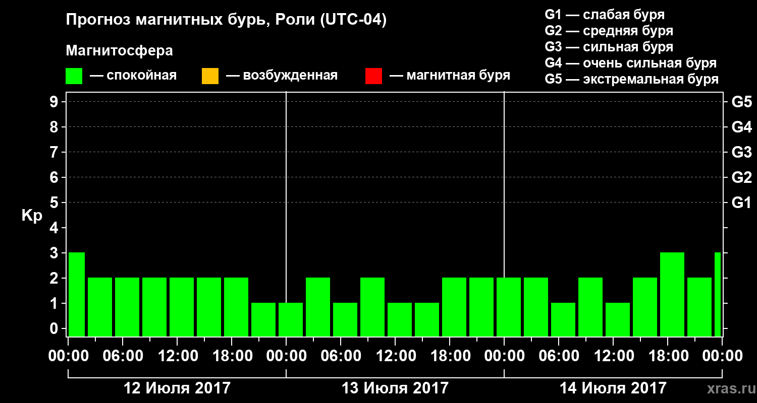 Прогноз геомагнитного индекса&nbsp;Kp