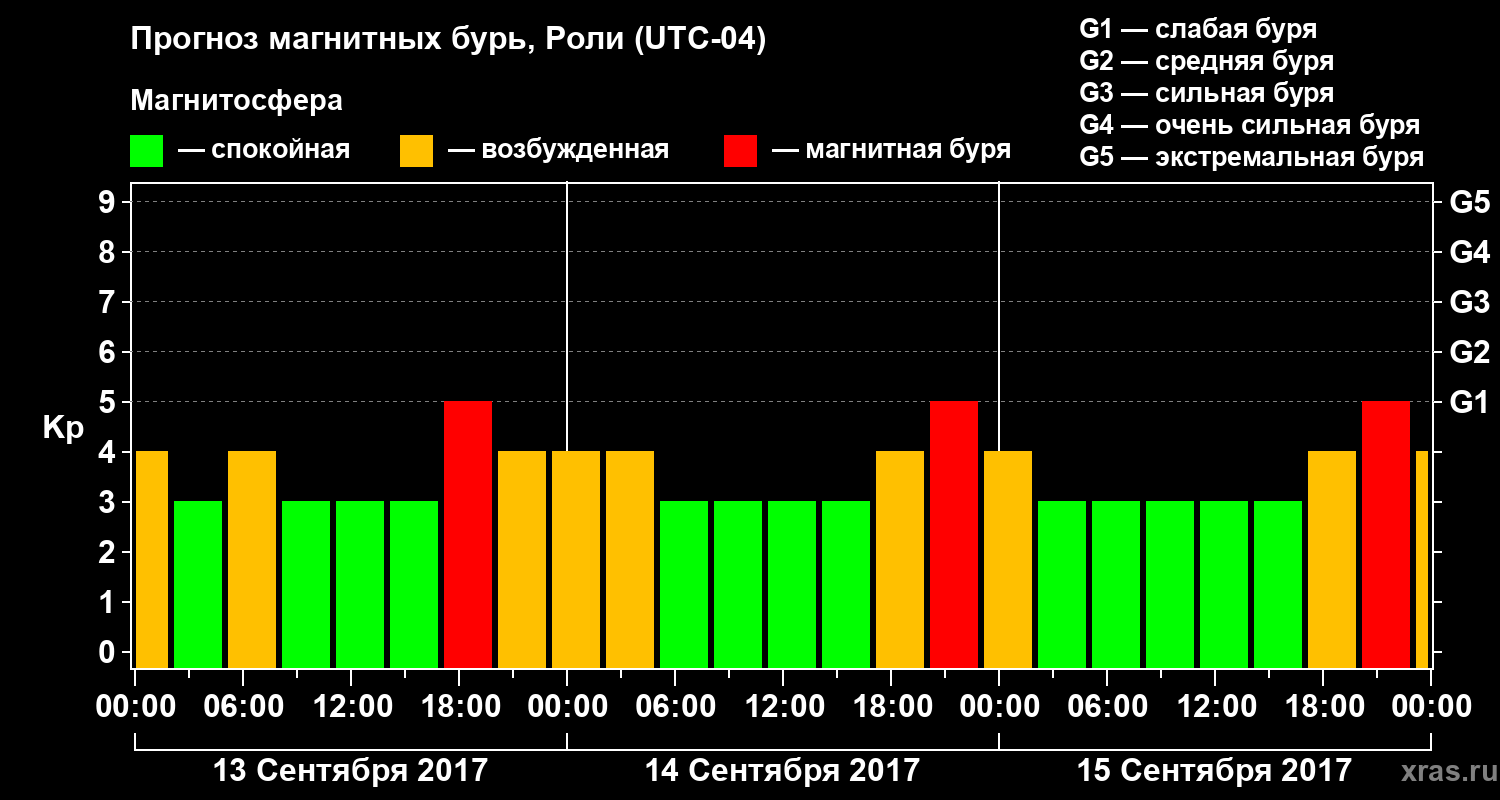 Прогноз геомагнитного индекса Kp