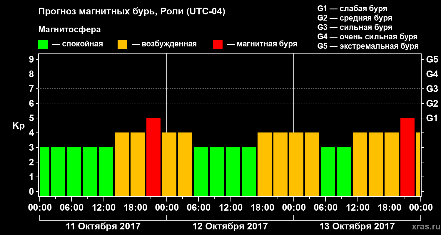 Прогноз геомагнитного индекса Kp