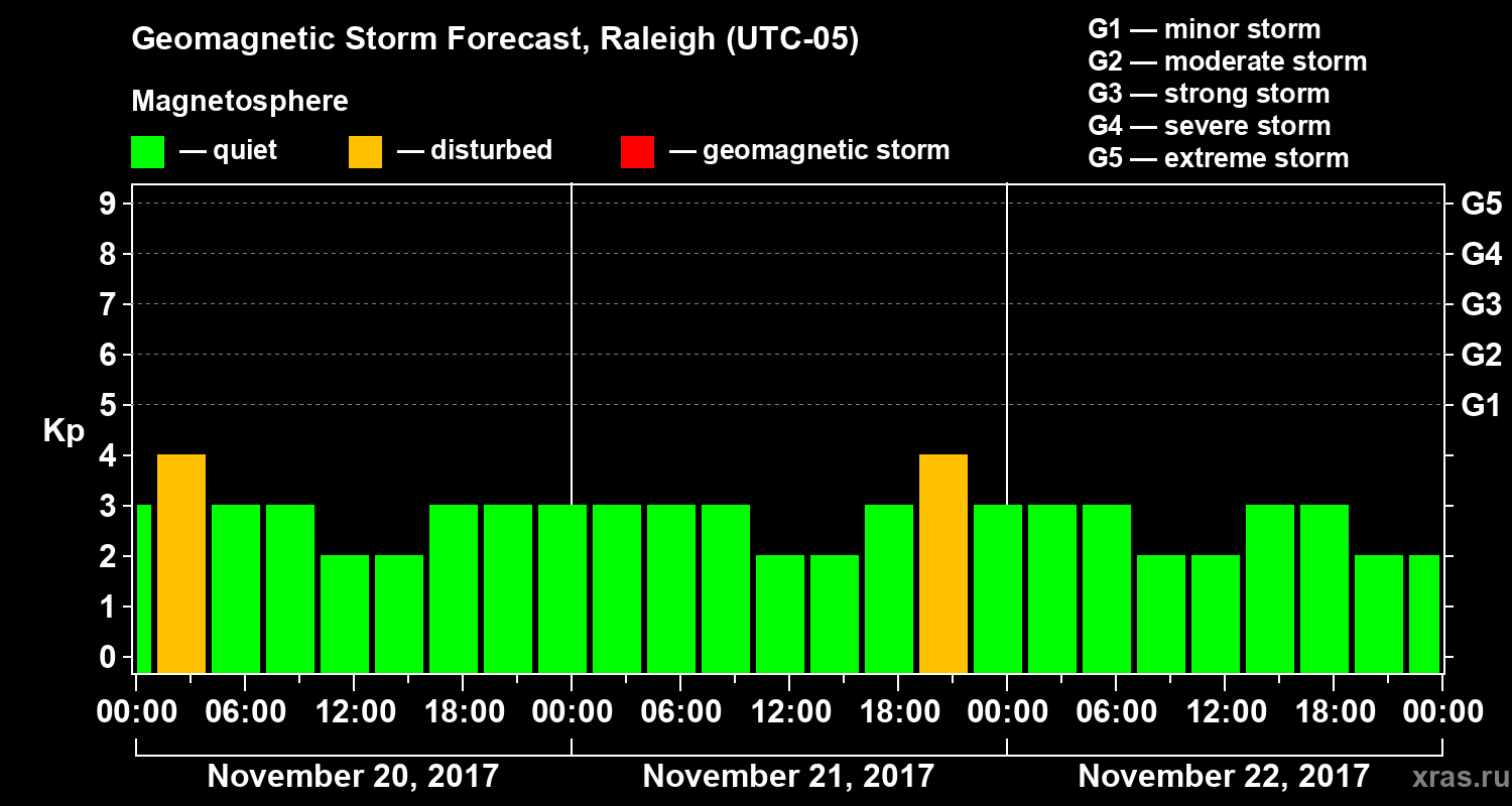 Forecast of the geomagnetic index Kp