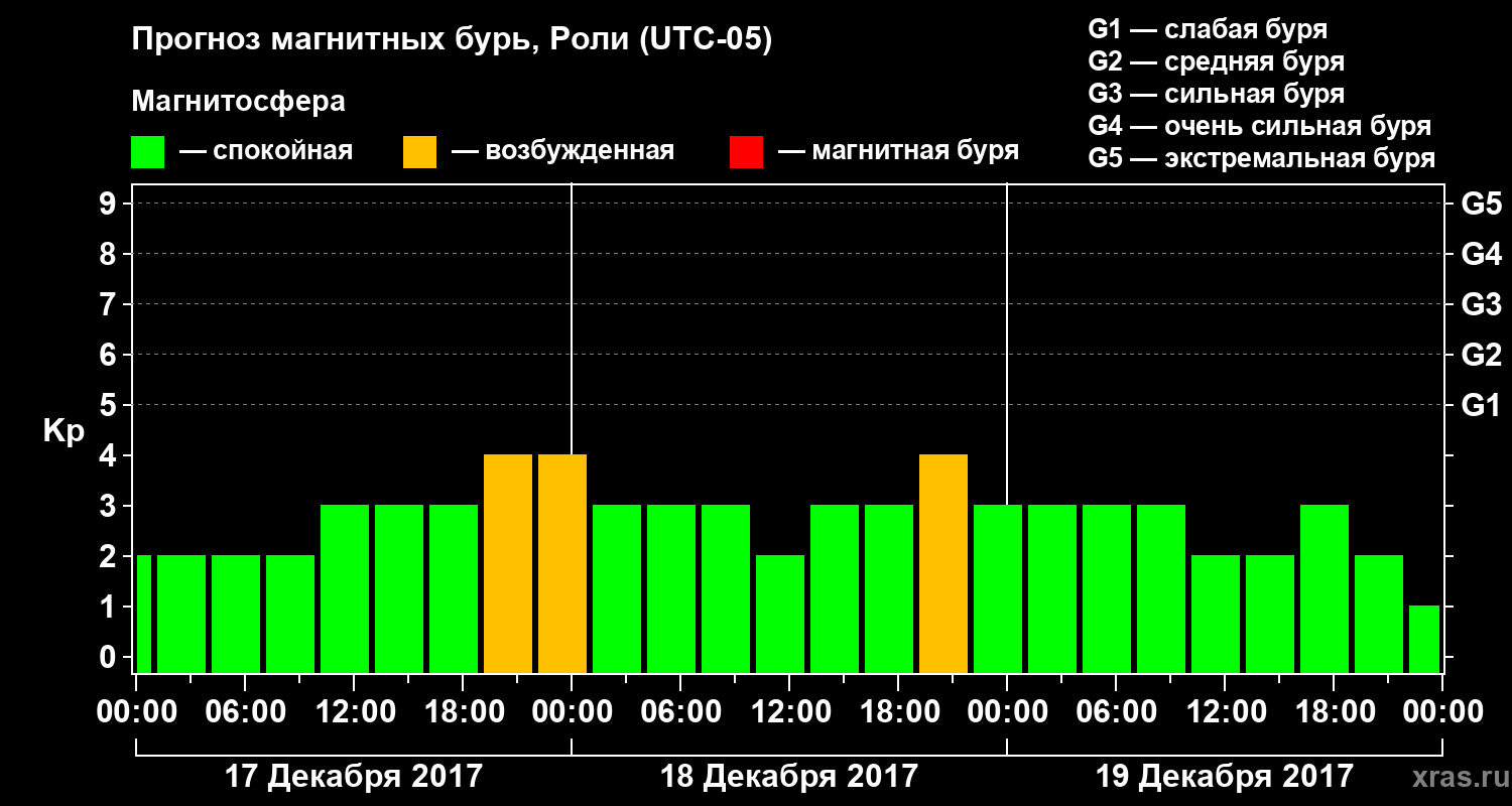 Прогноз геомагнитного индекса Kp