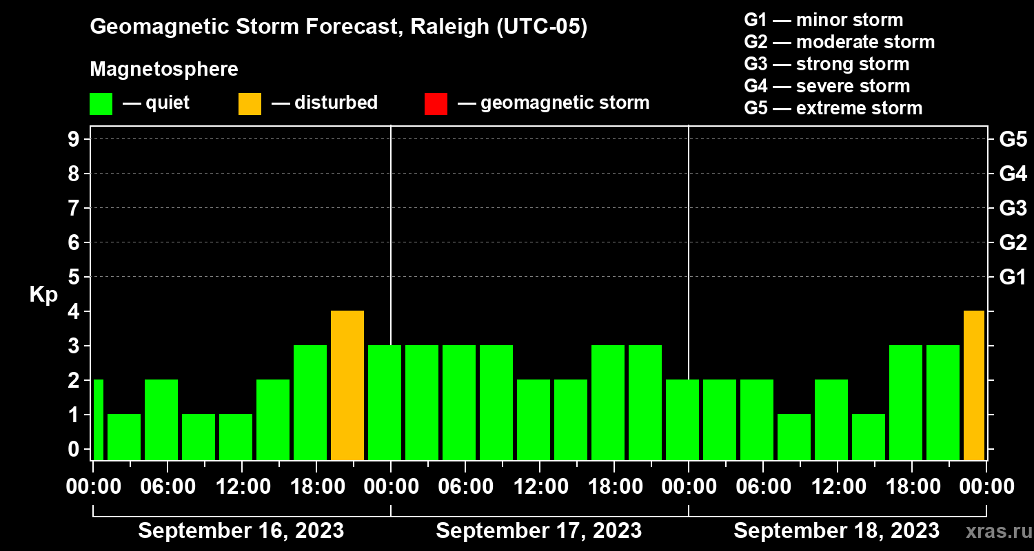 Forecast of the geomagnetic index Kp
