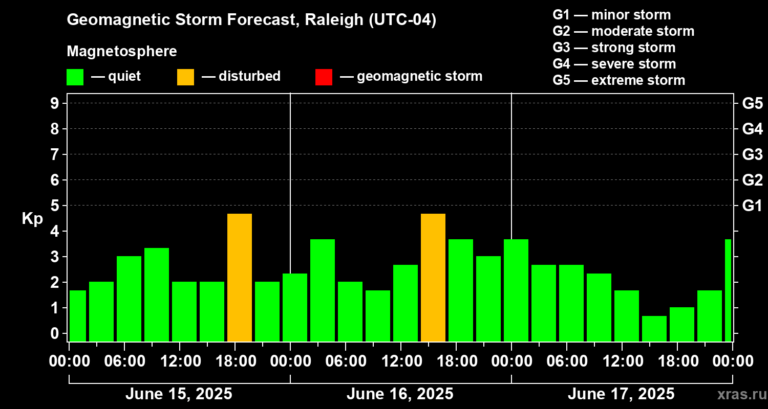 Forecast of the geomagnetic index Kp