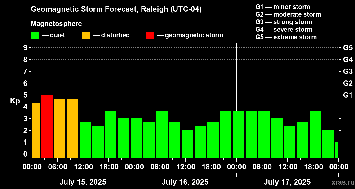 Forecast of the geomagnetic index Kp