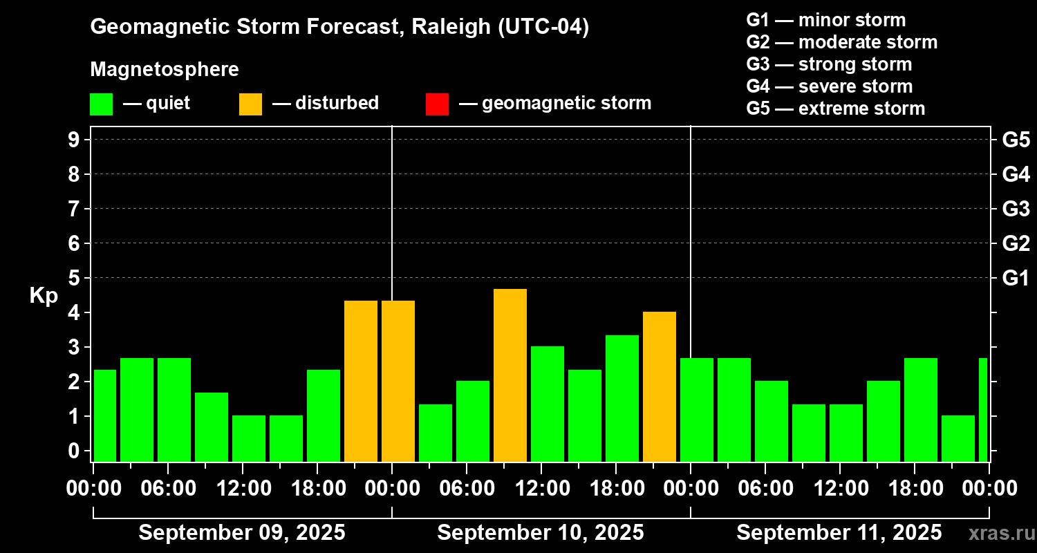 Forecast of the geomagnetic index Kp