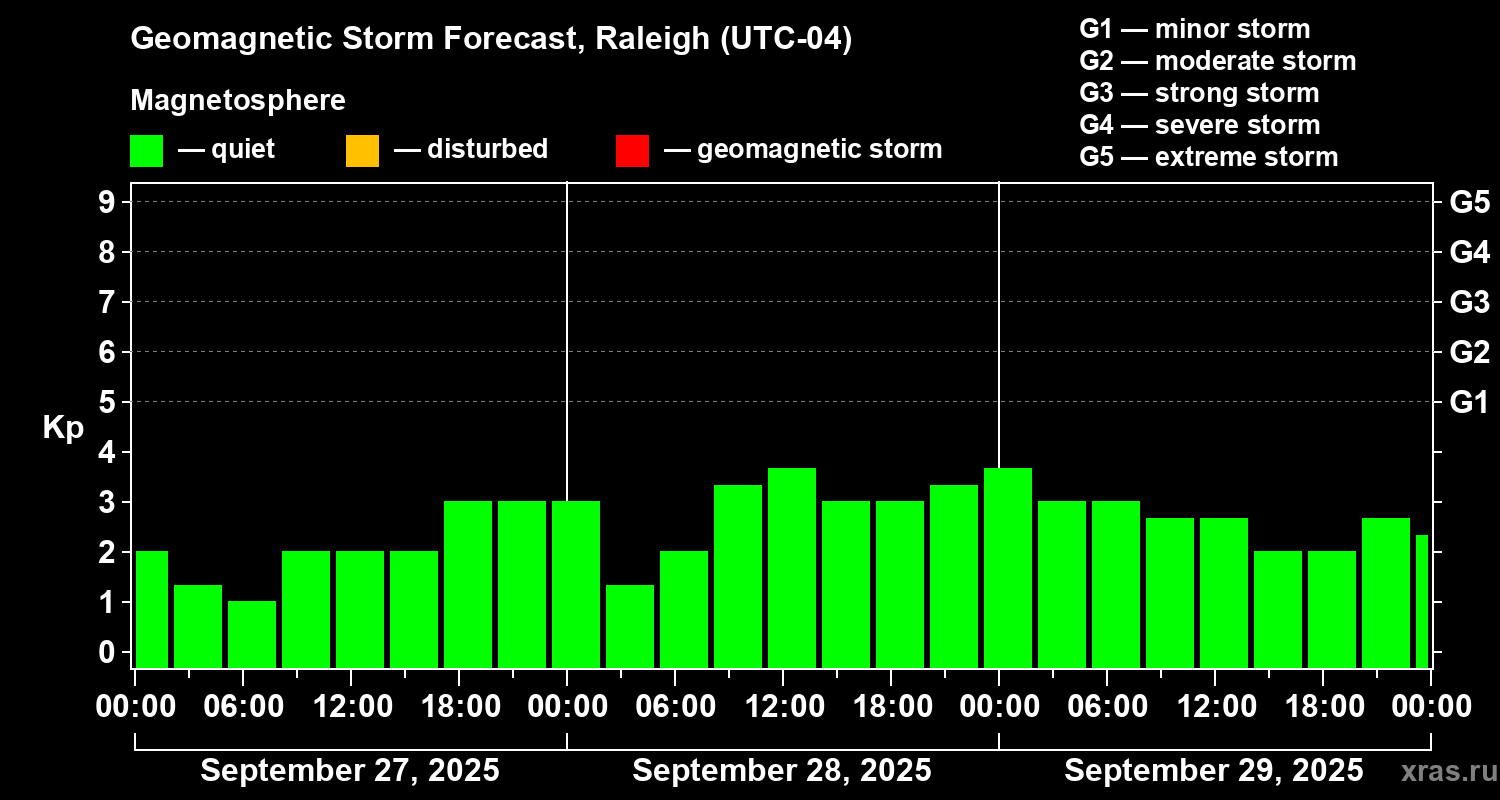 Forecast of the geomagnetic index Kp
