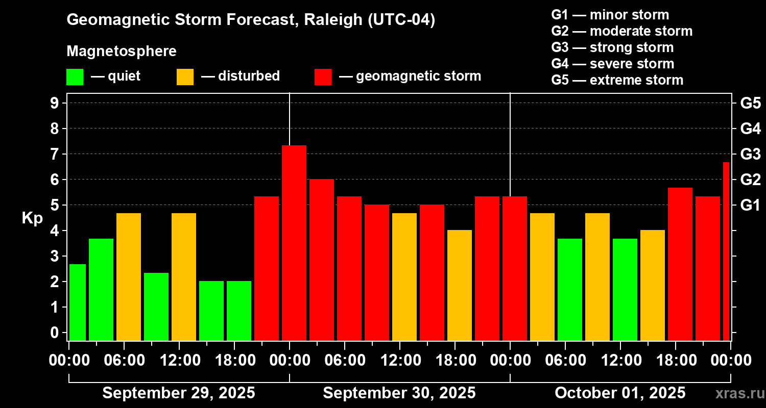 Forecast of the geomagnetic index Kp
