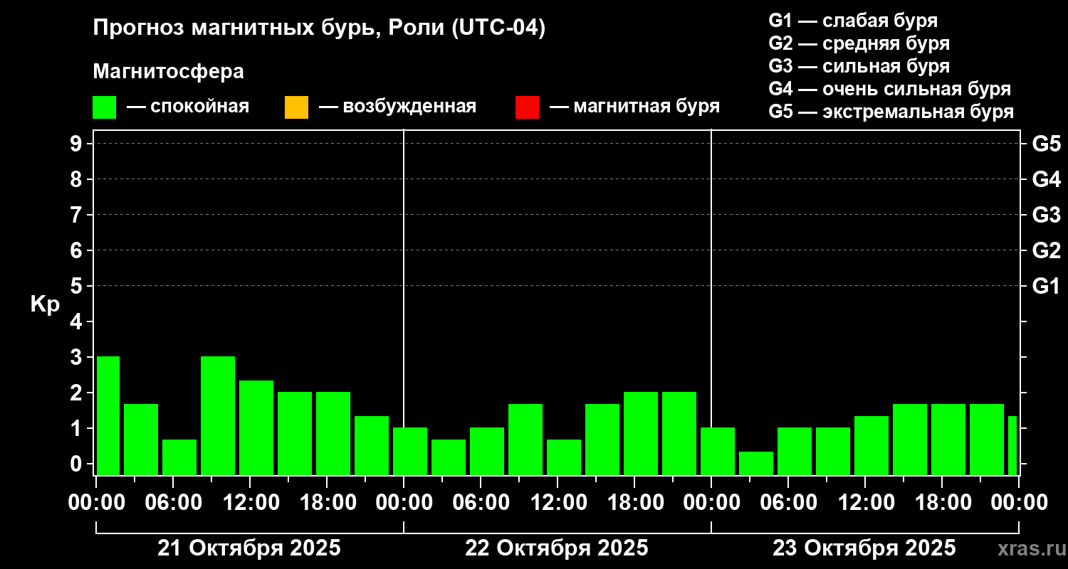 Прогноз геомагнитного индекса Kp
