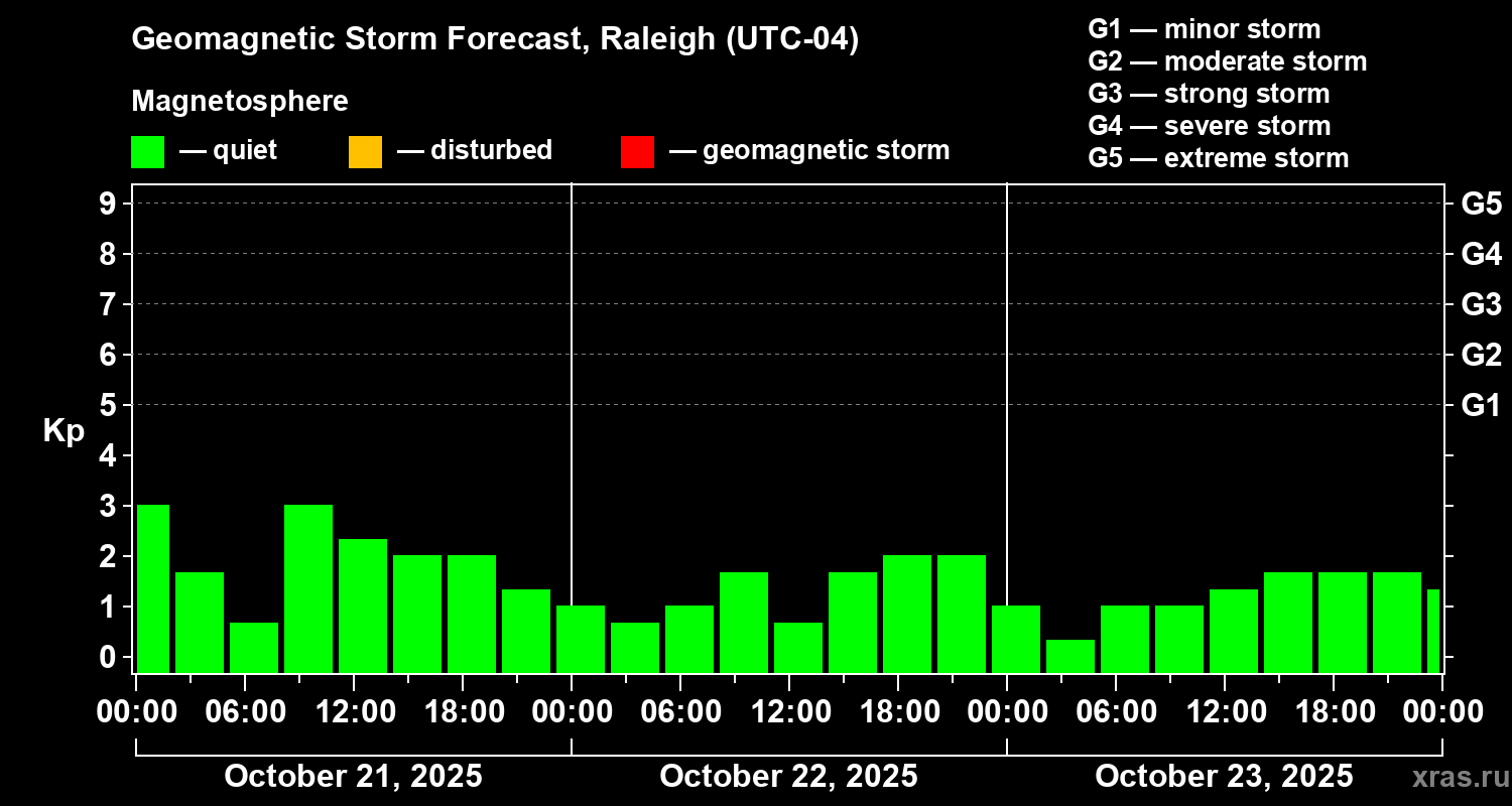 Forecast of the geomagnetic index Kp