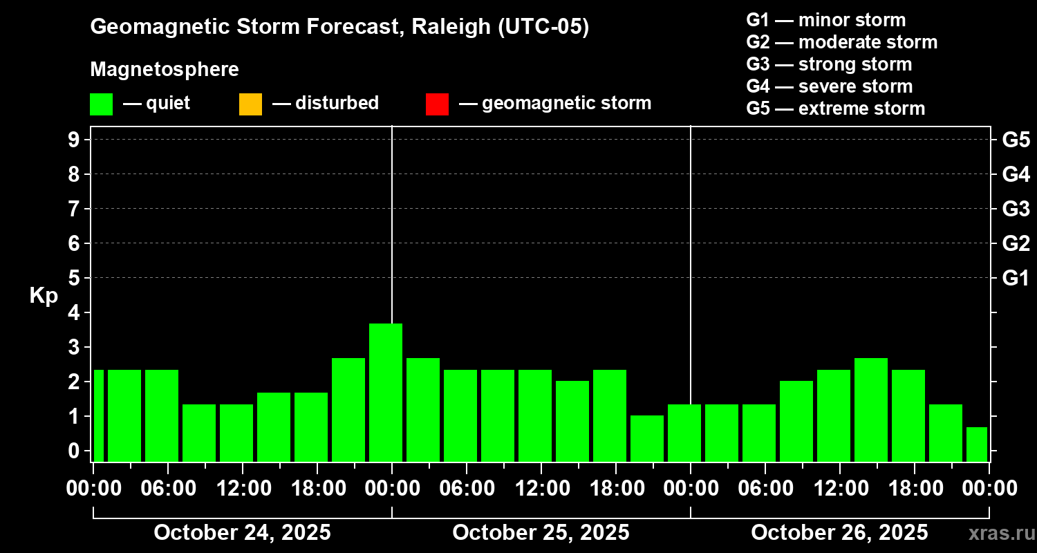 Forecast of the geomagnetic index Kp