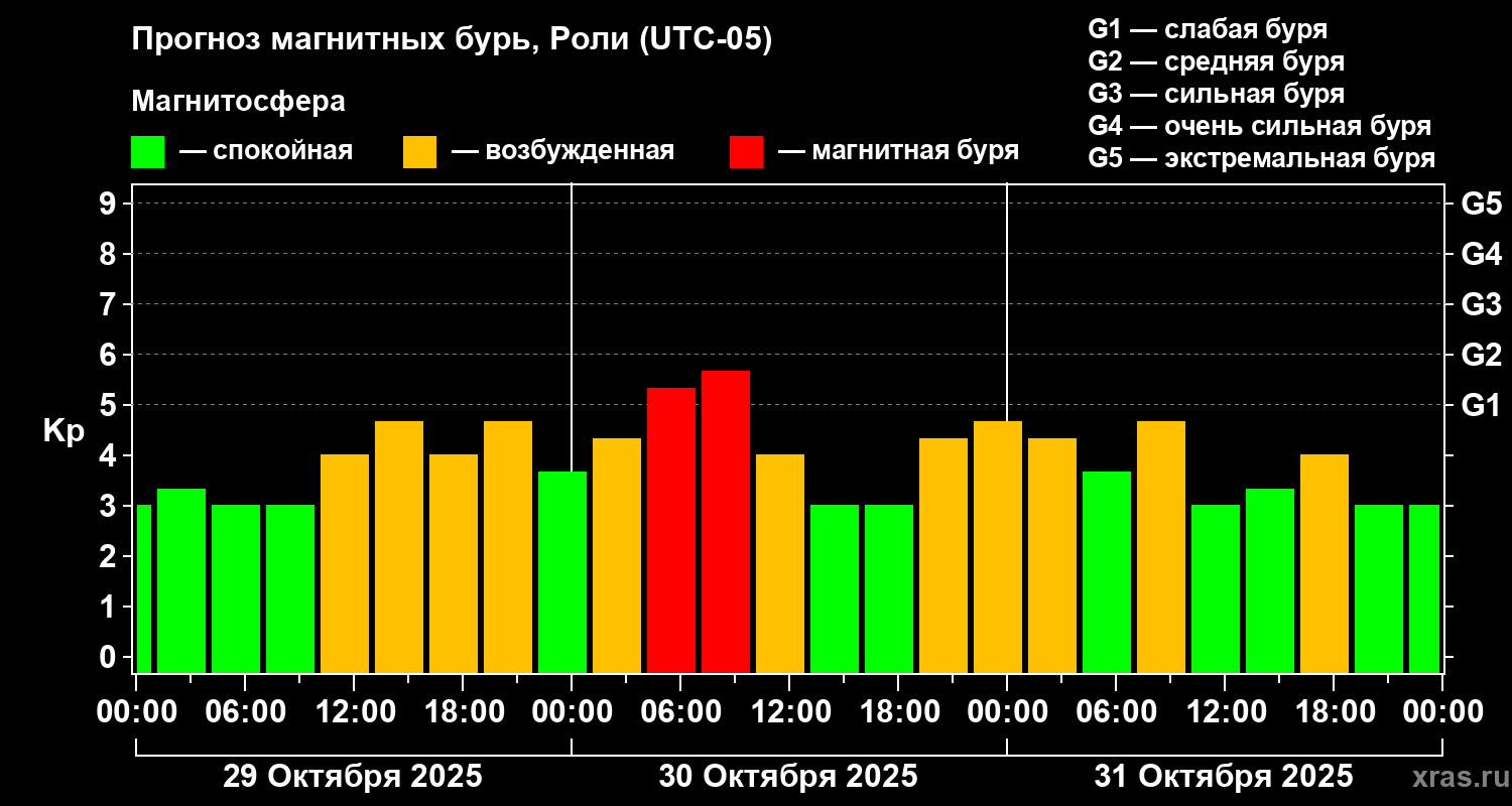 Прогноз геомагнитного индекса Kp