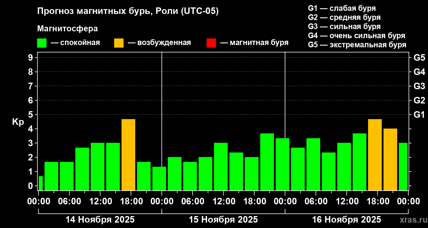 Прогноз геомагнитного индекса Kp