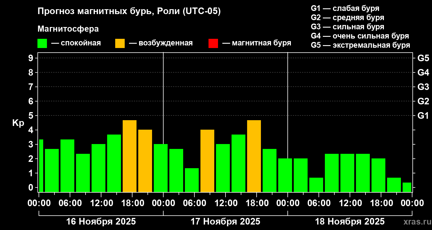 Прогноз геомагнитного индекса Kp