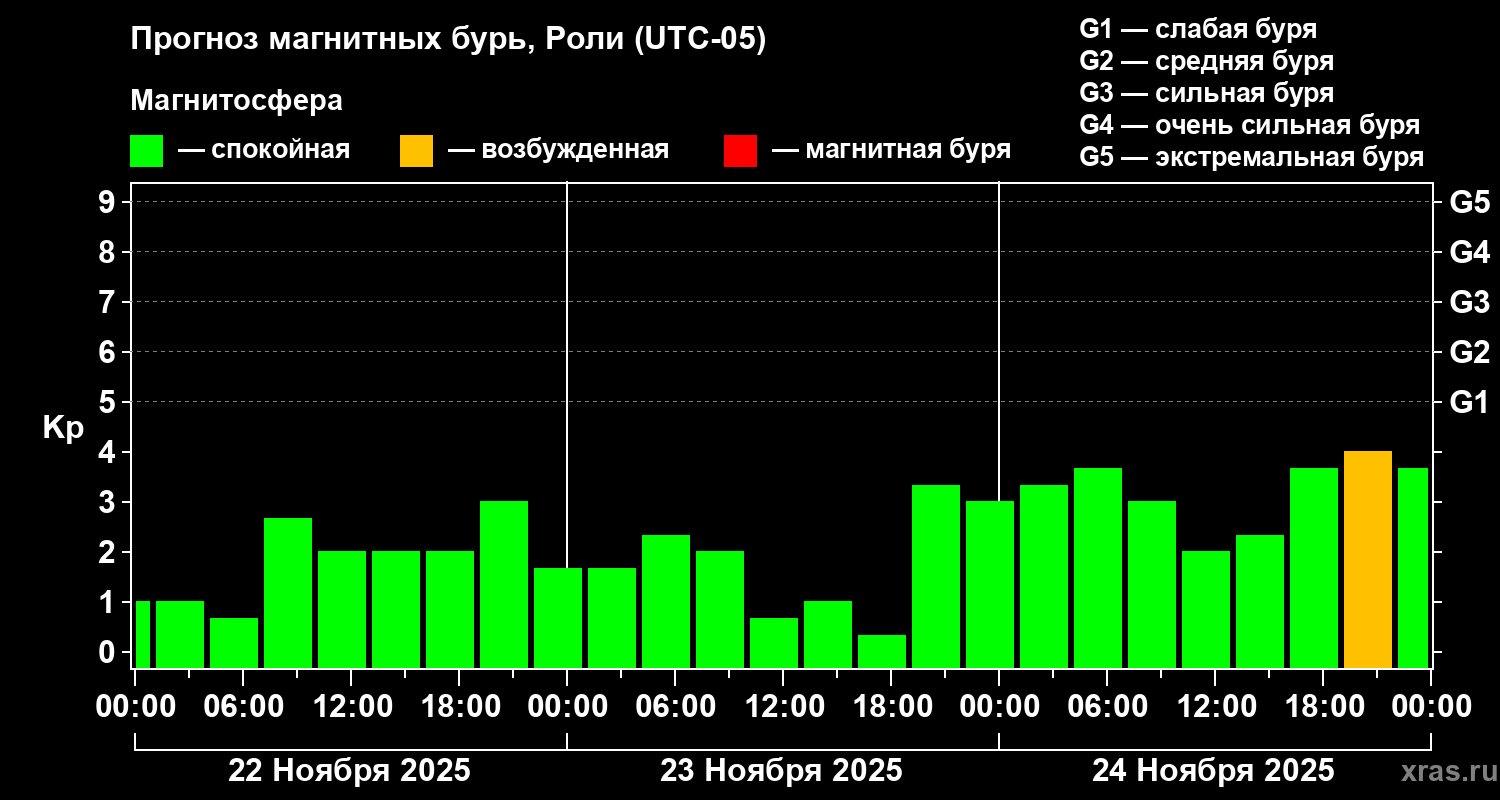 Прогноз геомагнитного индекса Kp