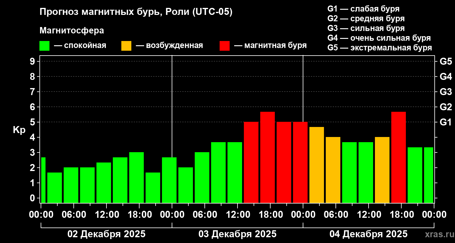 Прогноз геомагнитного индекса Kp