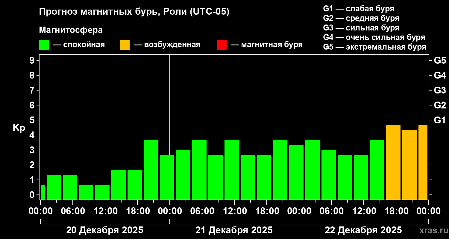 Прогноз геомагнитного индекса&nbsp;Kp