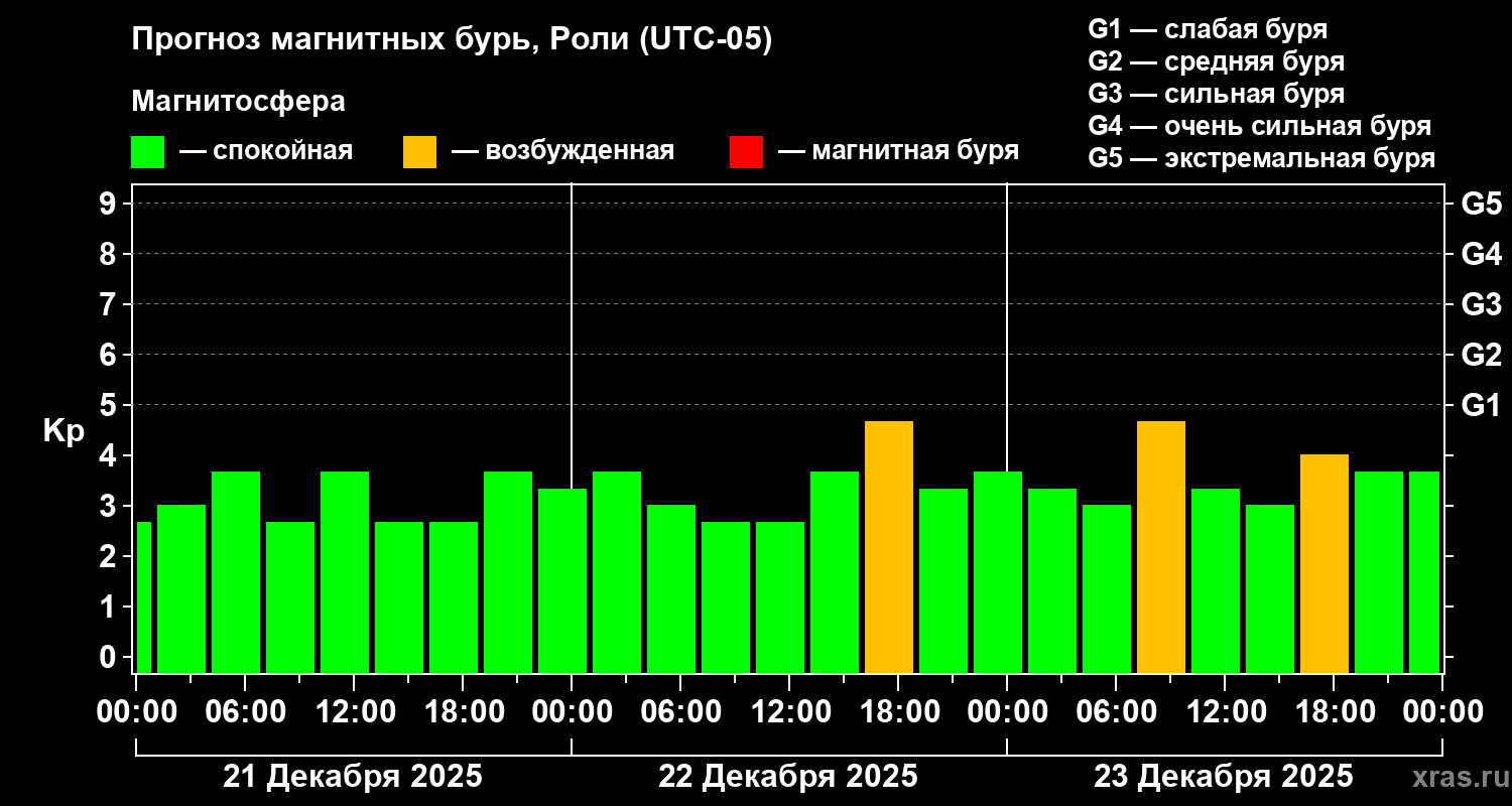 Прогноз геомагнитного индекса&nbsp;Kp