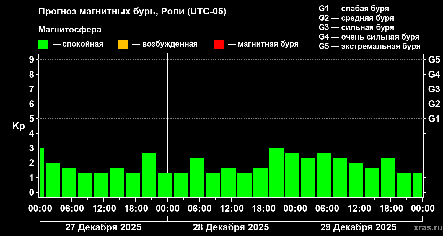 Прогноз геомагнитного индекса&nbsp;Kp