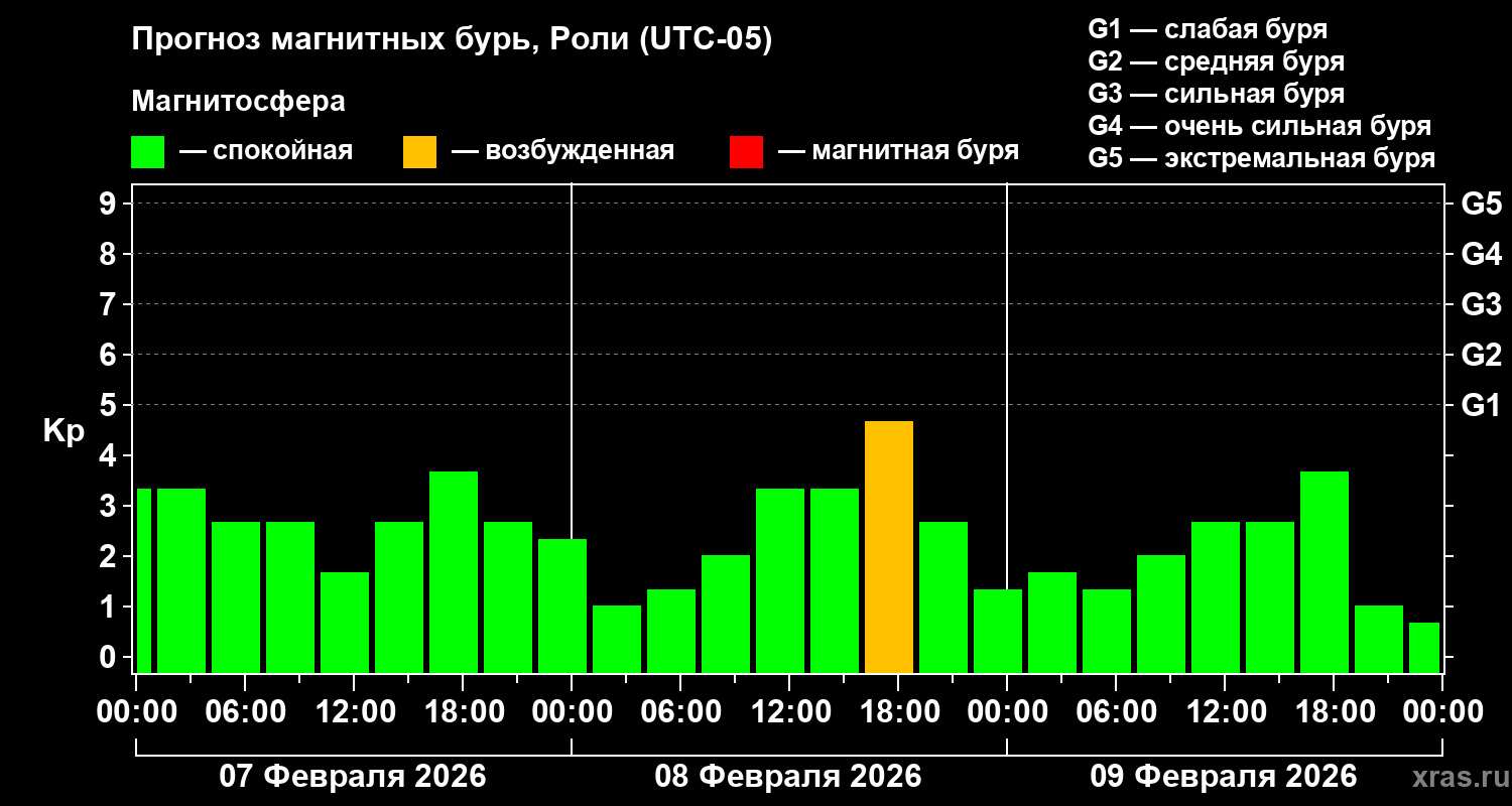 Прогноз геомагнитного индекса Kp