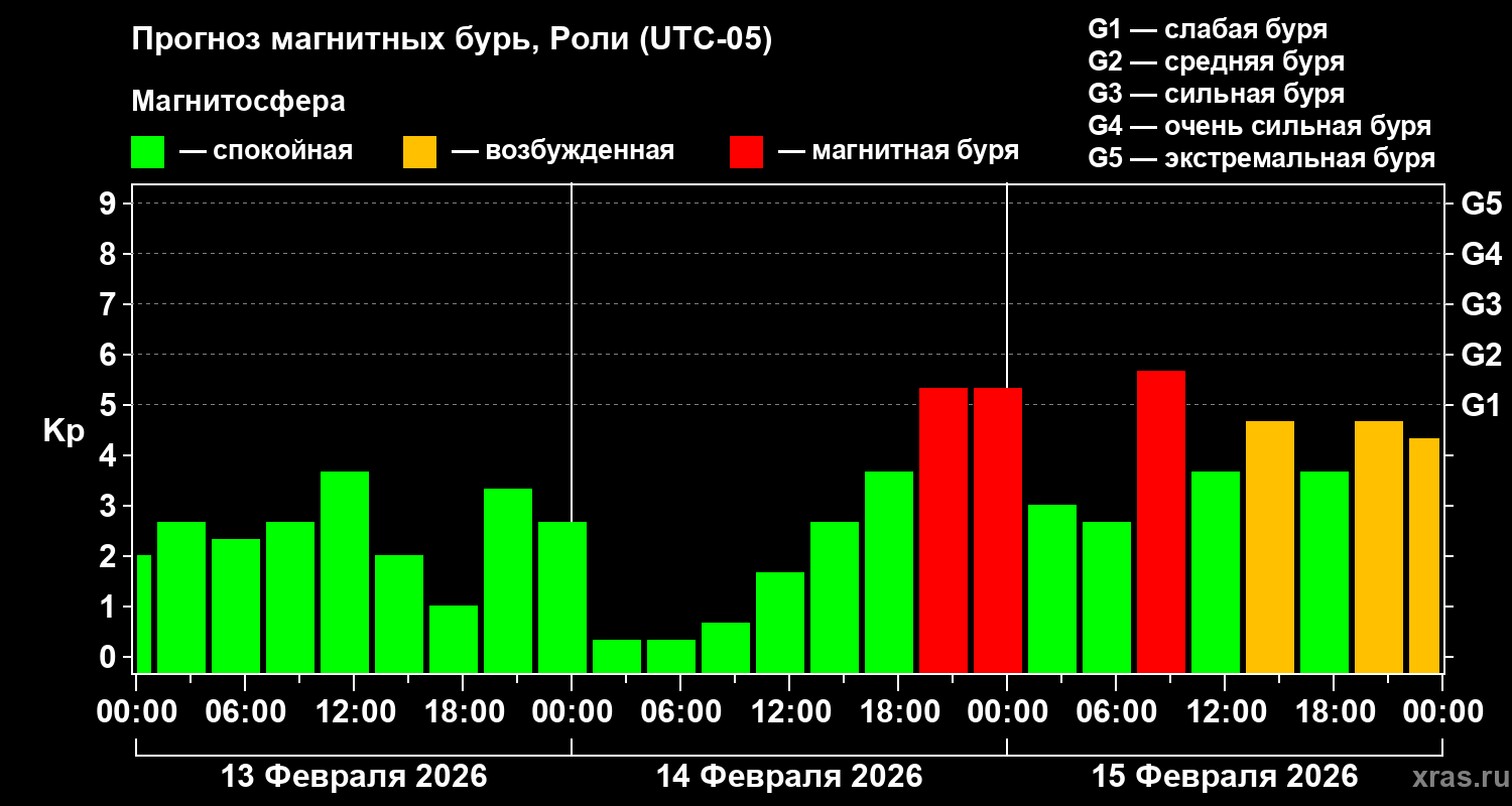 Прогноз геомагнитного индекса&nbsp;Kp