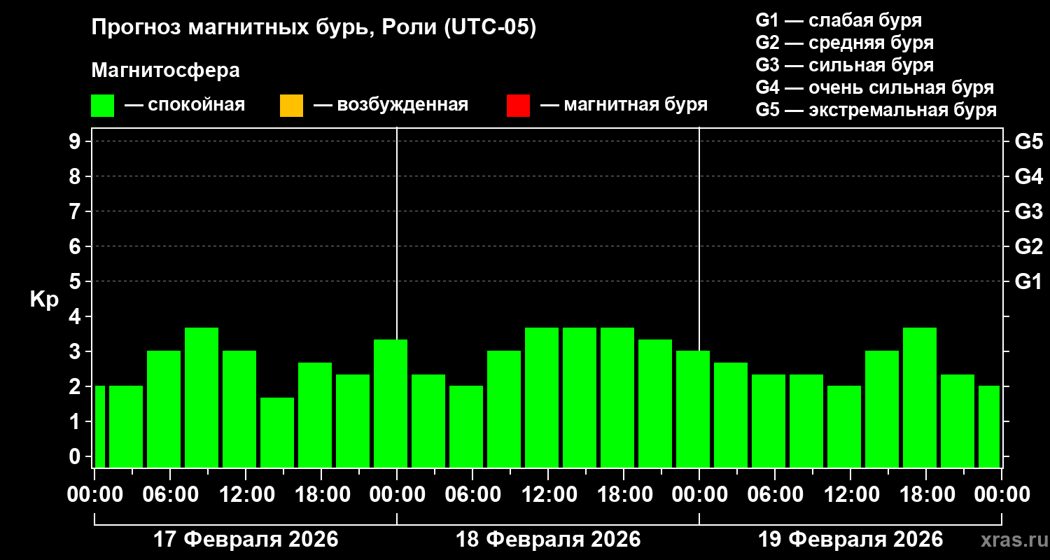 Прогноз геомагнитного индекса&nbsp;Kp