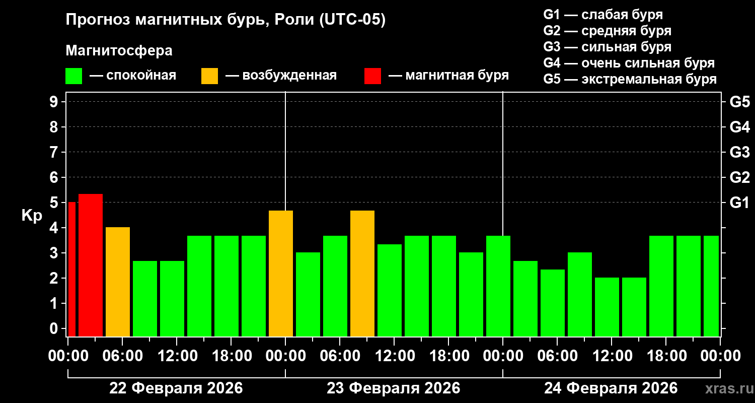 Прогноз геомагнитного индекса&nbsp;Kp