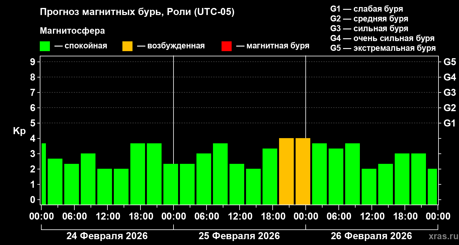 Прогноз геомагнитного индекса&nbsp;Kp
